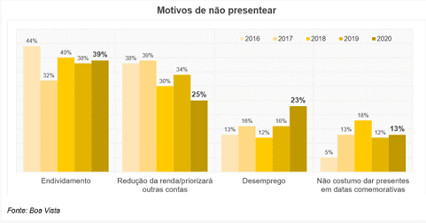 Motivo para não presentear no dia dos namorados em 2020