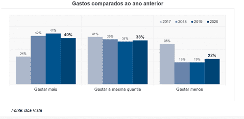 Gasto de ecommerce em 2020 para o dia dos namorados comparado com 2019